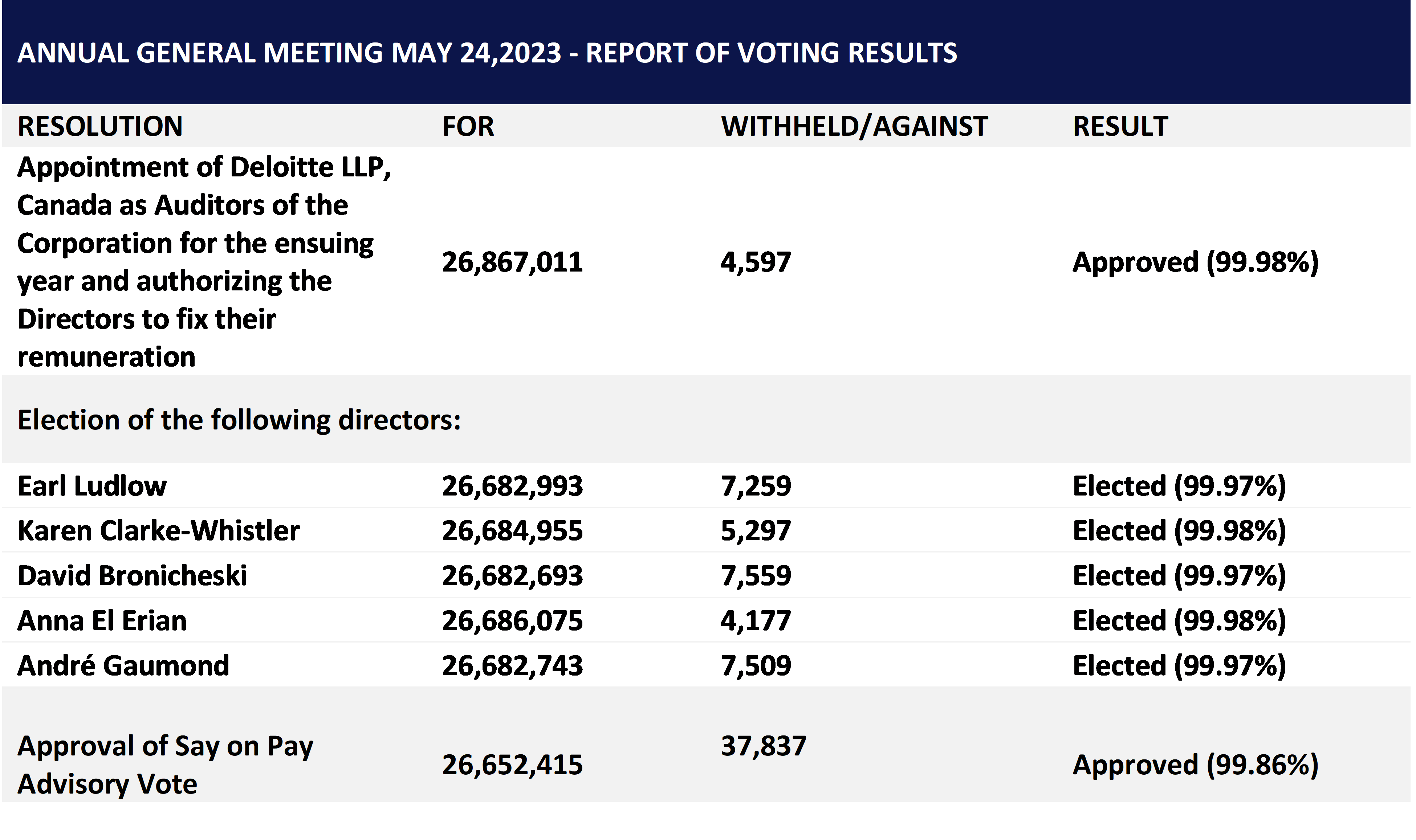 Altius Renewable Royalties Reports Voting Results from May 24 2023 Annual General Meeting